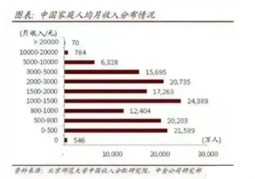 中国人月收入真实数据