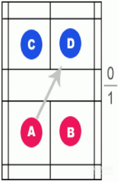 羽毛球单打比赛和双打比赛的规则 羽毛球单打和双打的比赛规则有哪些区别