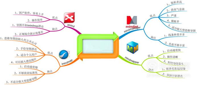 如何选择好用的思维导图软件